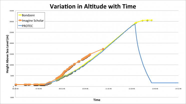 Altitude with Time